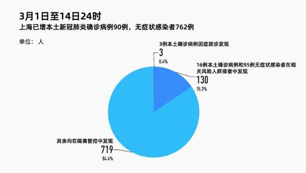 为何新增病例越来越多？上海回应/为什么又有新增病例