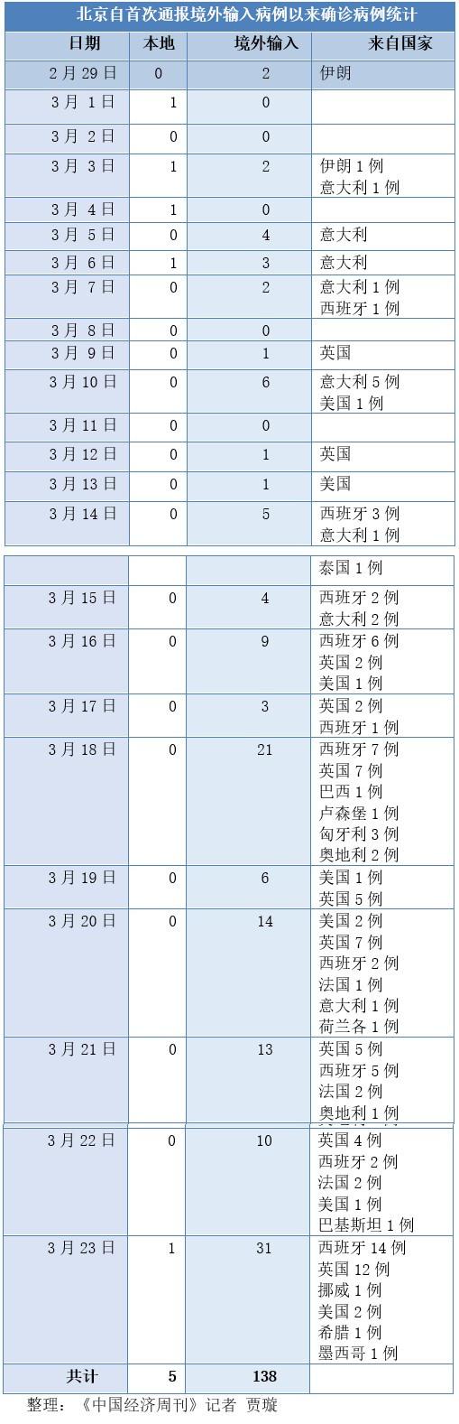 31省区市新增28例境外输入确诊/31省区市新增20例境外输入病例