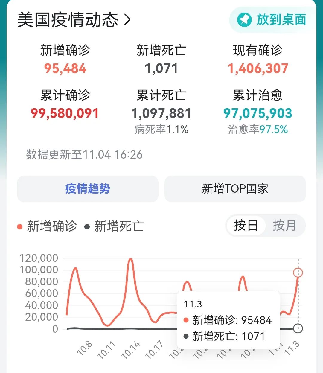 美国新冠疫情最新数据.美国新冠疫情最新情况?？