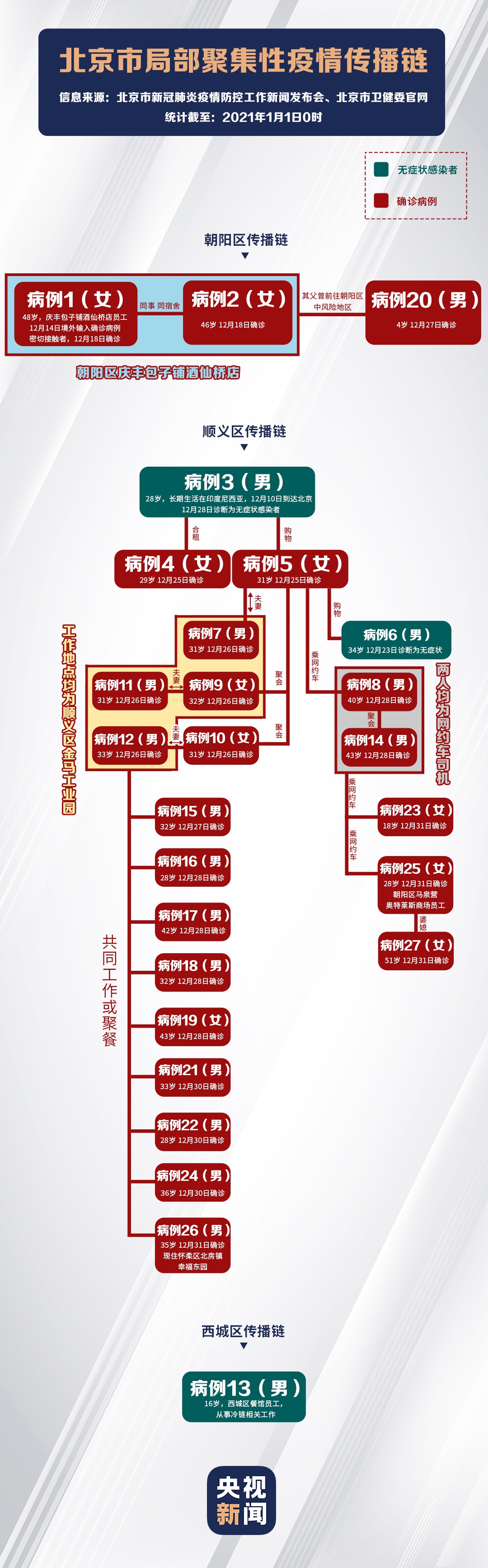 【北京疫情传播链,官方谈北京疫情传播】