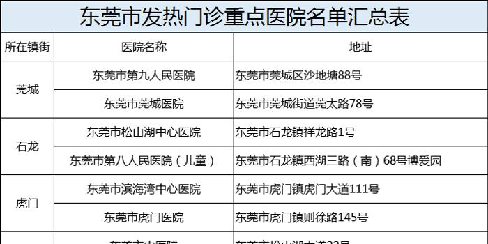 【东莞谈感染者增长情况,东莞最新感染人名单】