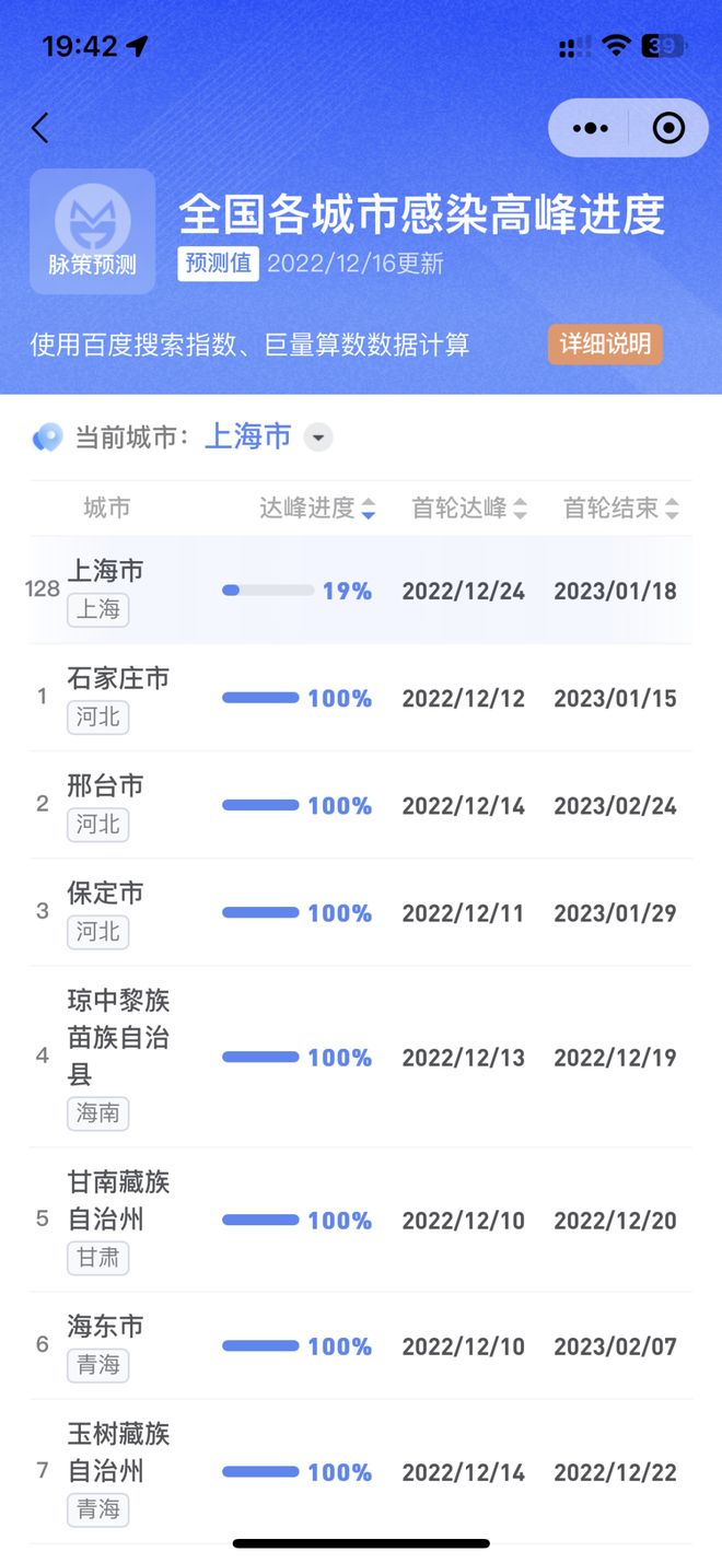 全国各城市感染高峰小程序/感染者32个城市