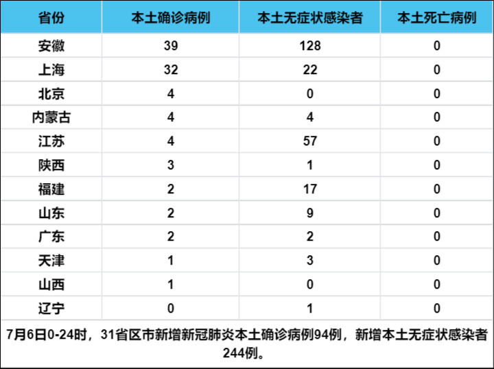 31省区市新增7例(31个省新增7例)
