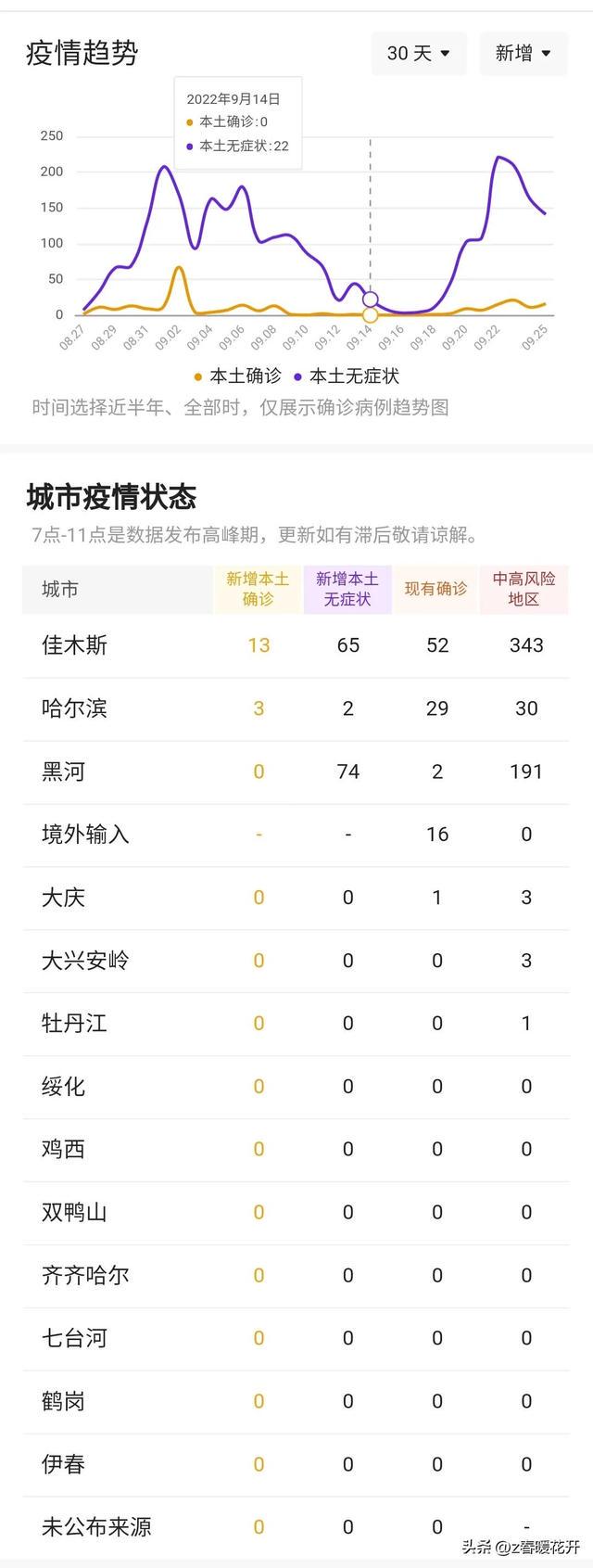 哈尔滨最新疫情消息.哈尔滨疫情最新数据消息新增？