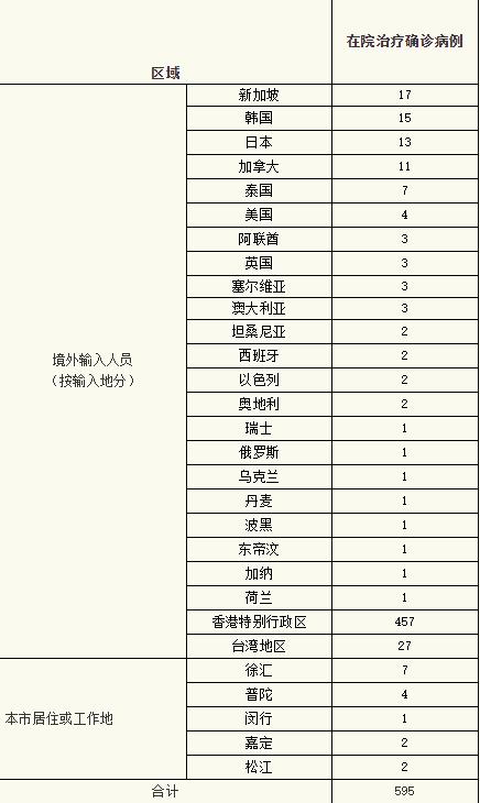 昨日新增本土病例/昨日新增本土病历