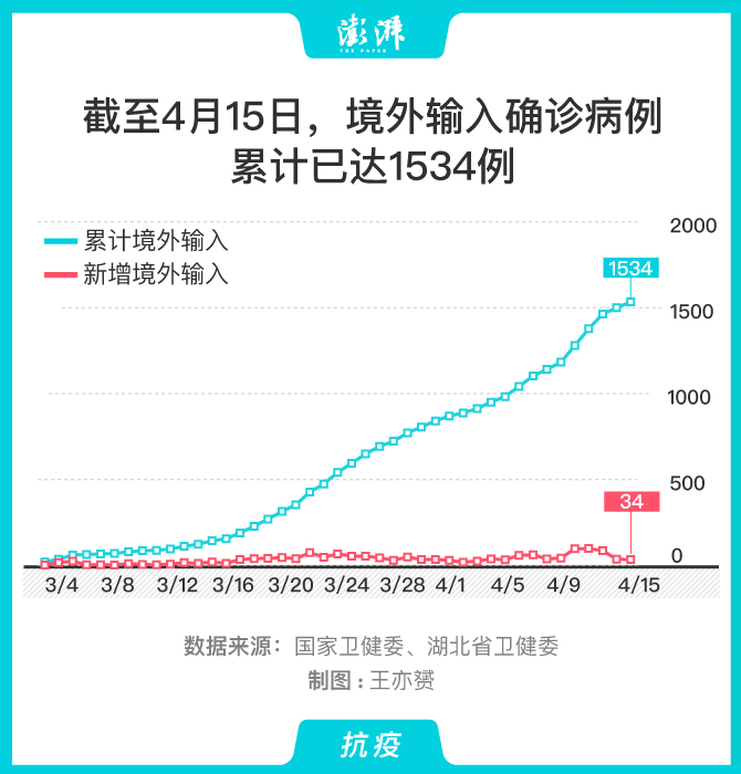 31省新增确诊14例均为境外输入/31省新增确诊14例 均为境外输入