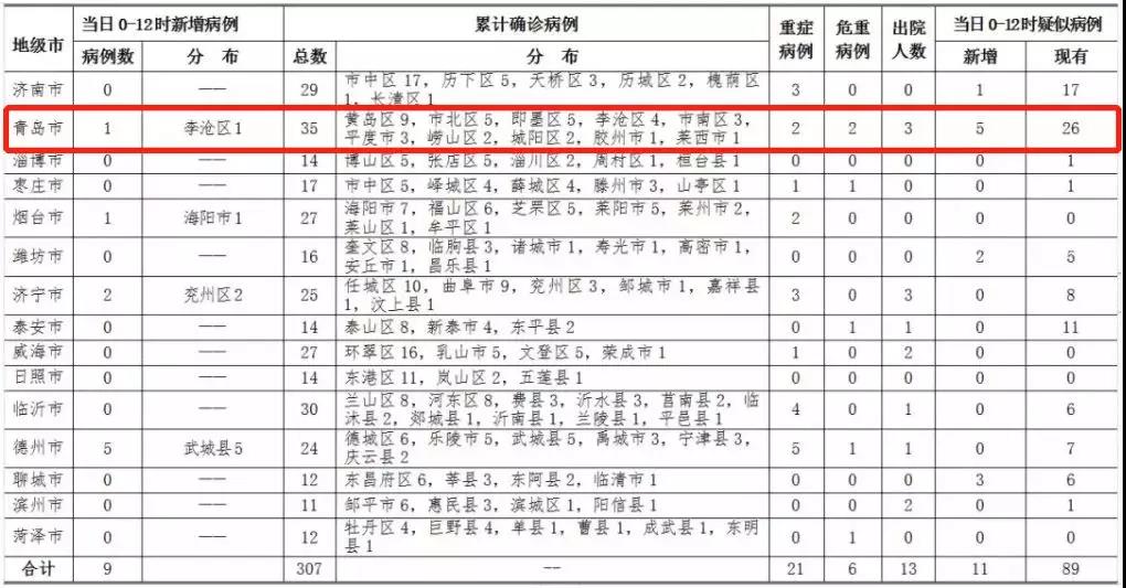 青岛确诊肺炎最新消息.青岛确诊肺炎最新消息新闻？