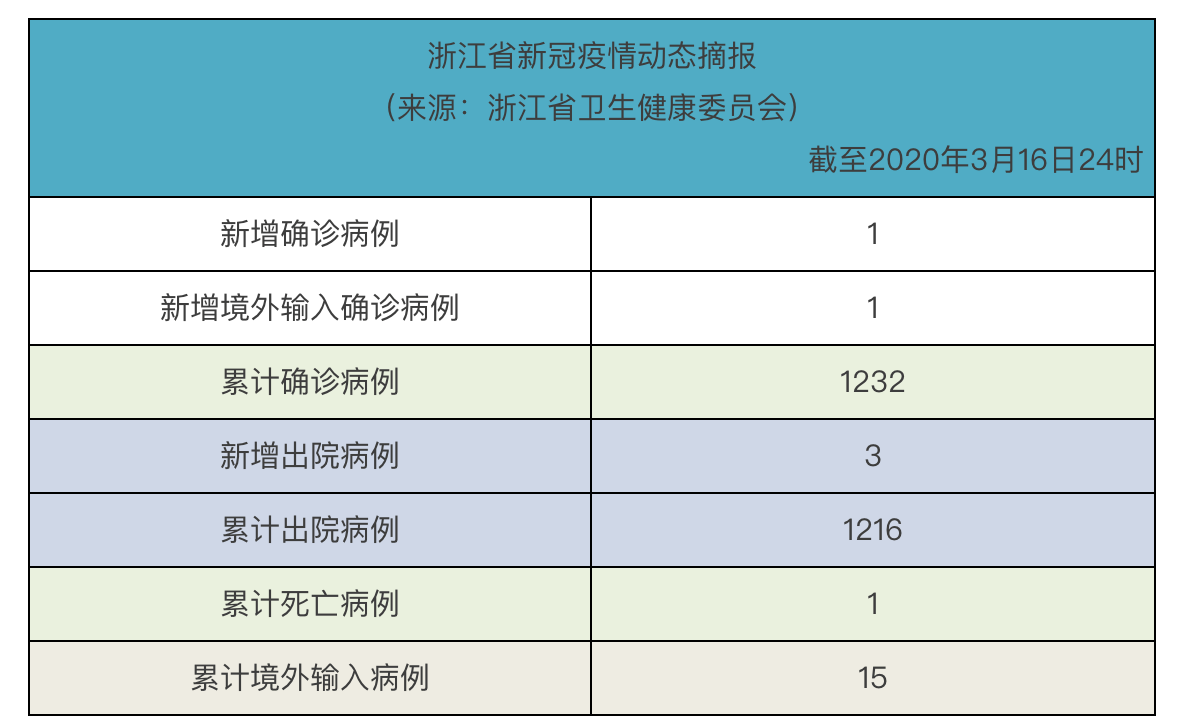 浙江新增病例.浙江新增1例确诊病例？