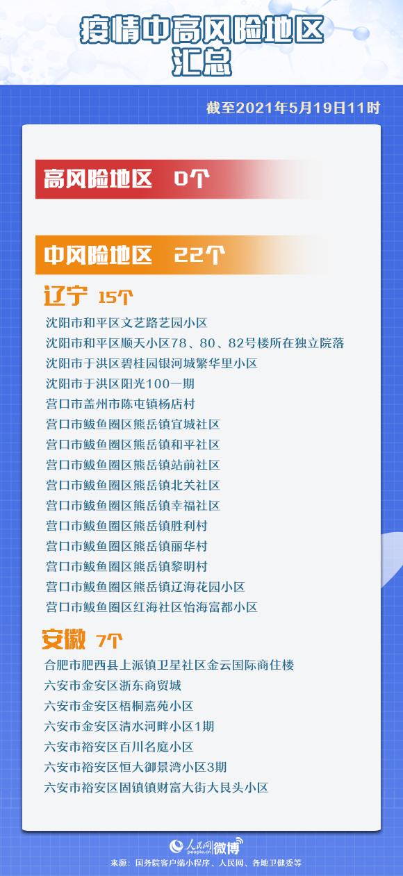 这些省份全域低风险(全国哪些省份是低风险地区)