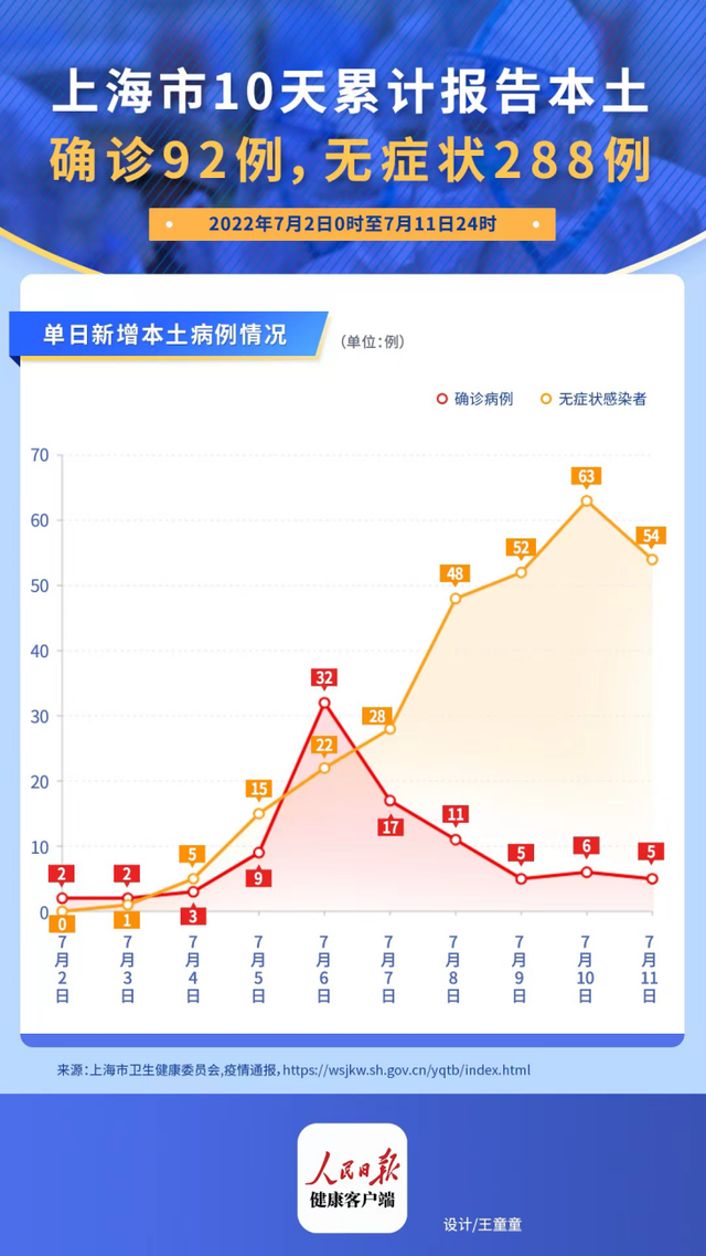 上海新增无症状约为确诊数的57倍.上海新增无症状患者？