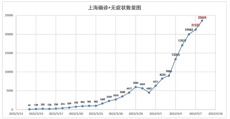 上海新增无症状约为确诊数的57倍.上海新增无症状患者？