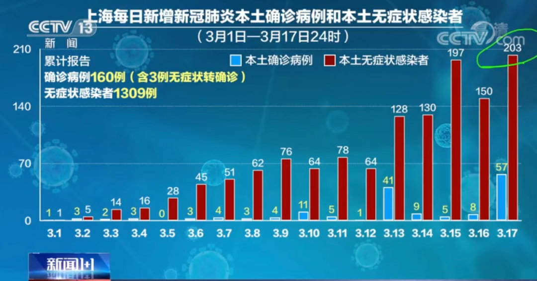 上海新增无症状约为确诊数的57倍.上海新增无症状患者？