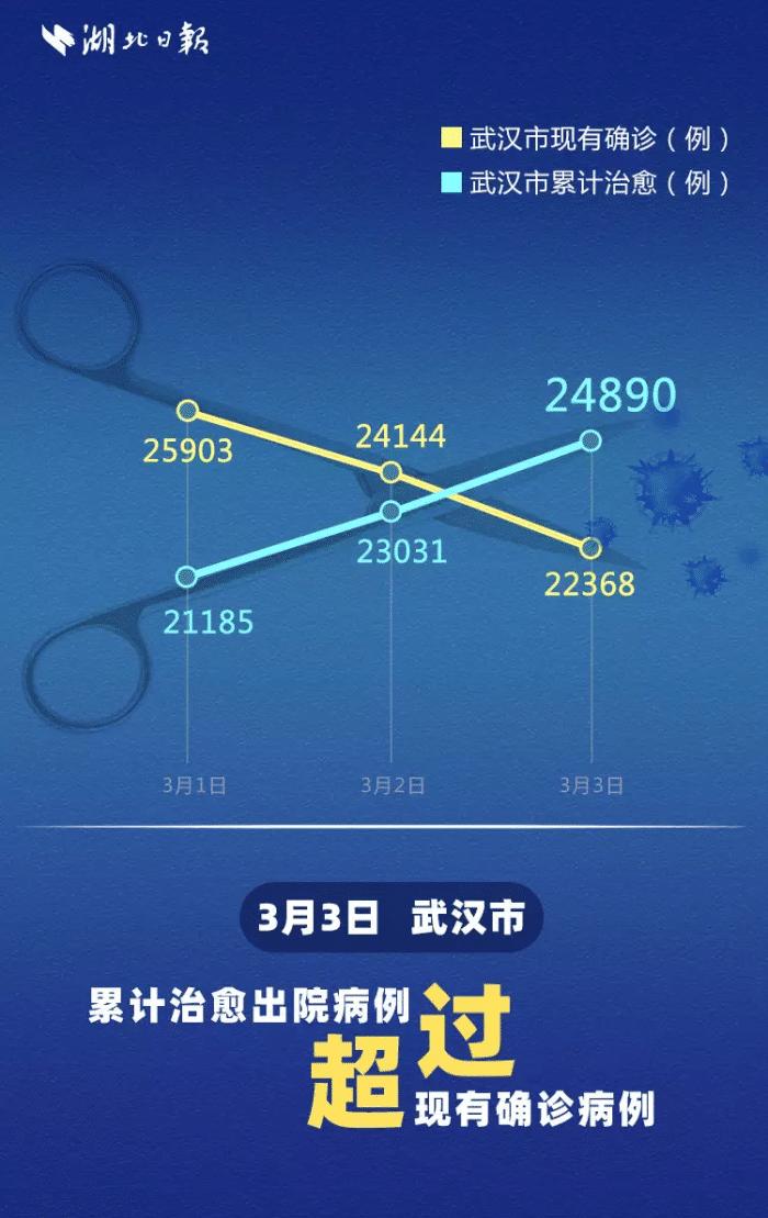 湖北新增病例(湖北新增病例降至三位数)