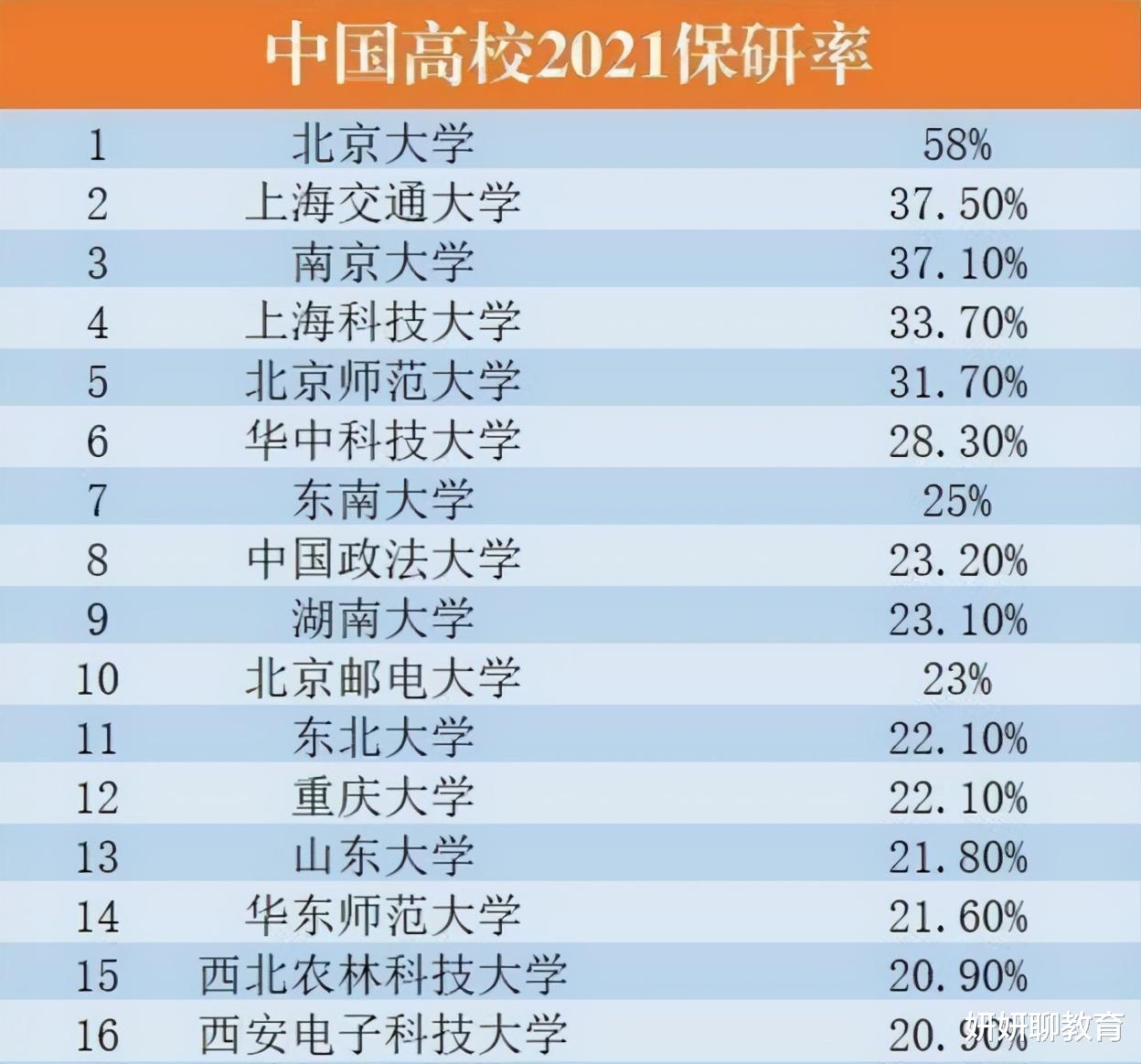 上海新增.上海新增保研学校名单？