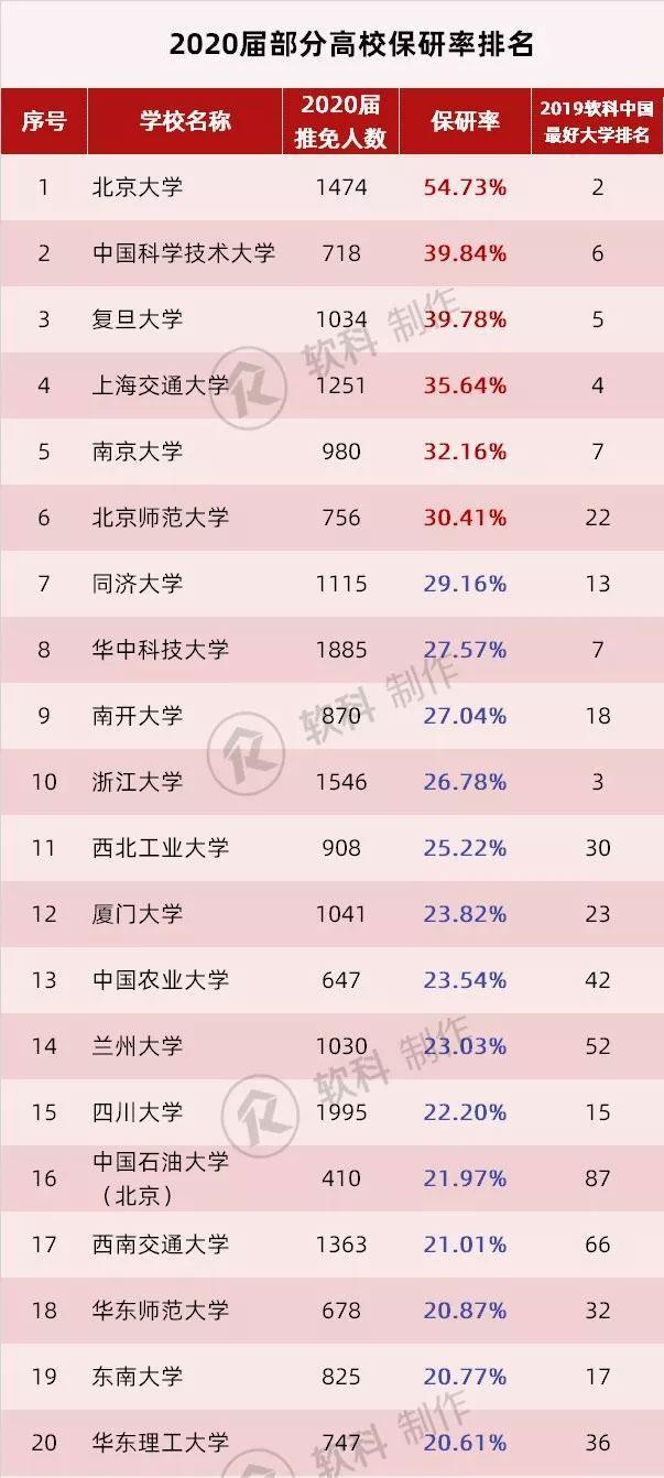 上海新增.上海新增保研学校名单？