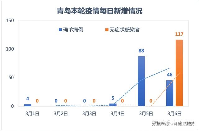 【日增超160例青岛疫情的未解之谜,听说青岛发生疫情是真的吗?】