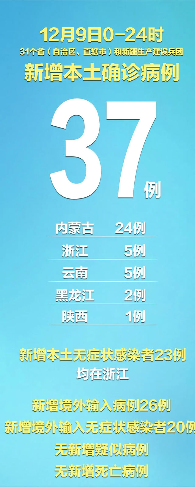 31省新增确诊30例其中本土8例.31省新增确诊病例71例 本土31例？