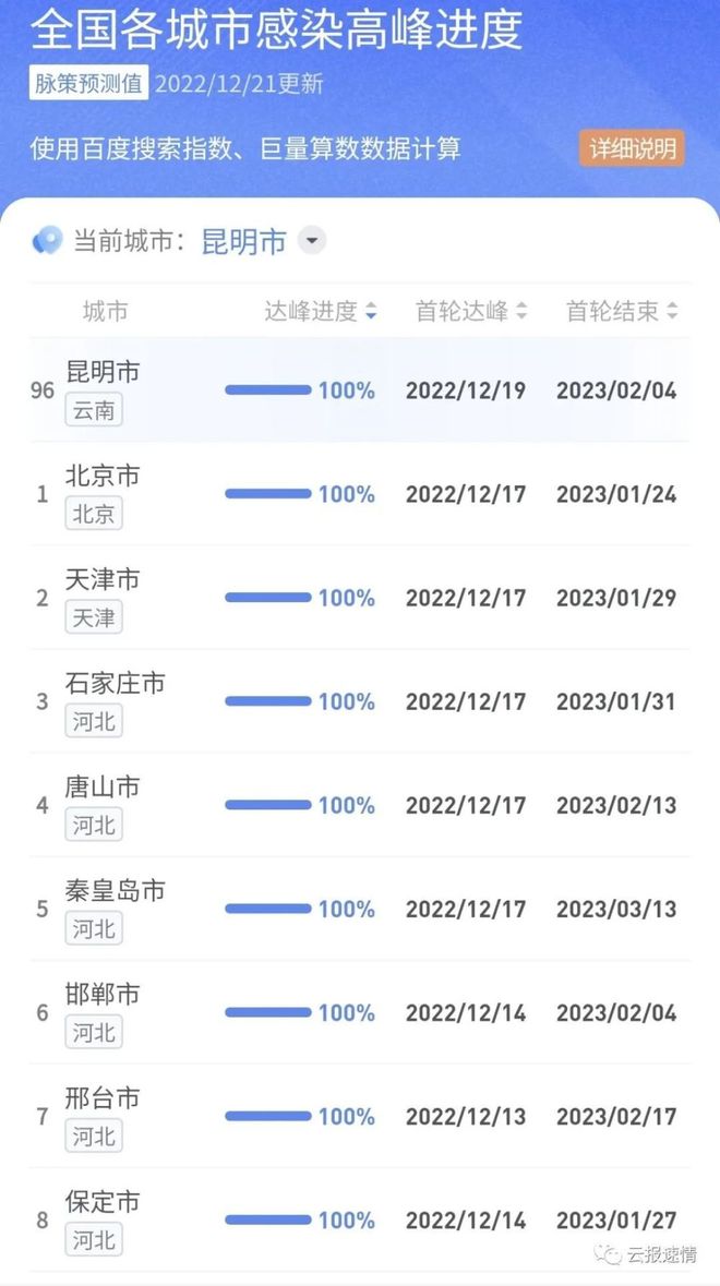 全国各城市感染高峰期进度(各城市感染人数)