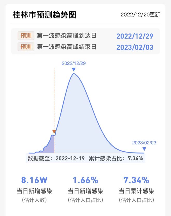 全国各城市感染高峰期进度(各城市感染人数)