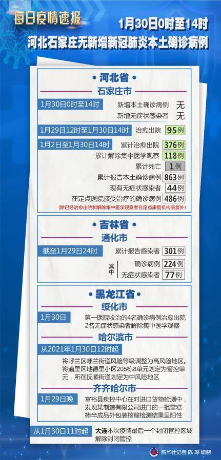 河北新增14例本土确诊和30例无症状(河北新增4例本地确诊13例无症状)