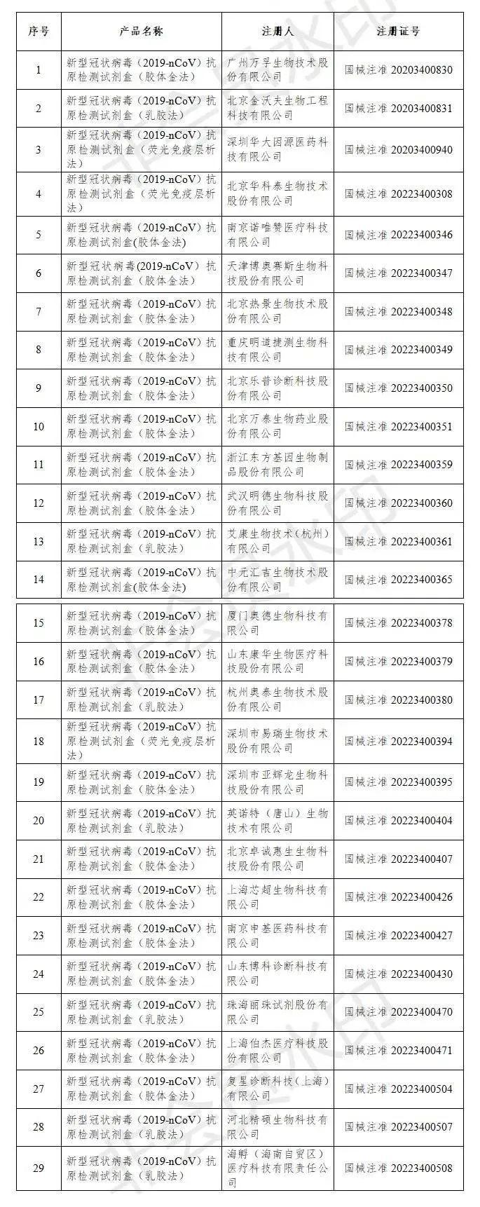 【31省新增本土2830例,31省新增本土53例】