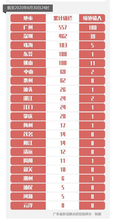 广东新增本土确诊4例、无症状感染者7例(广东新增13例本土无症状感染者详情)