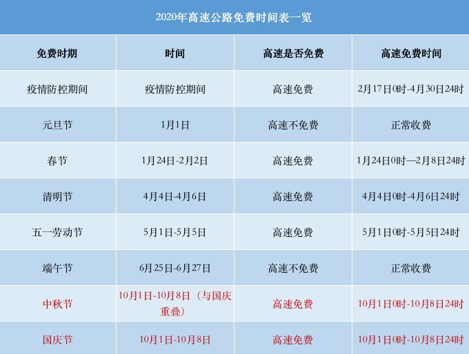 【劳动节高速路免费吗?,劳动节高速费免费几天】