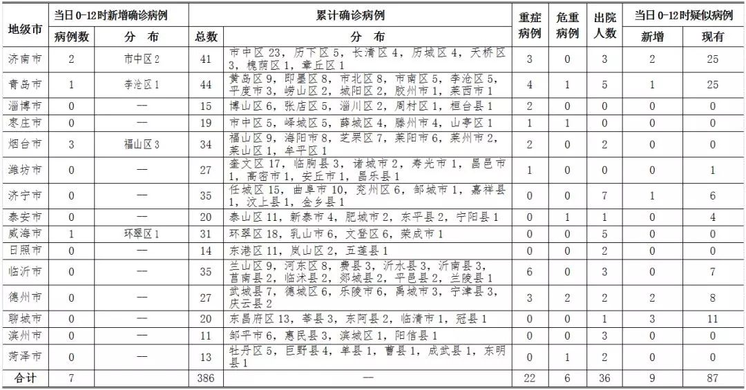 【山东新增75例本土确诊病例,山东新增确诊病例7人】