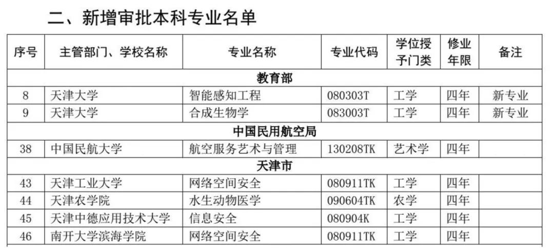 天津新增/天津新增本科学校