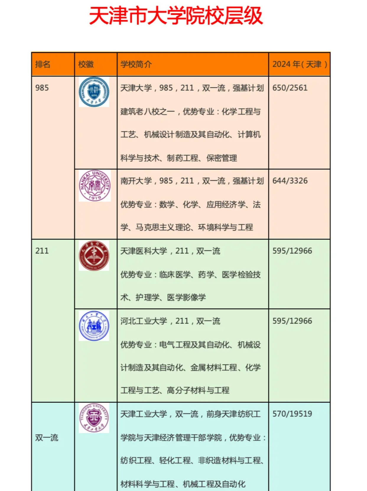 天津新增/天津新增本科学校