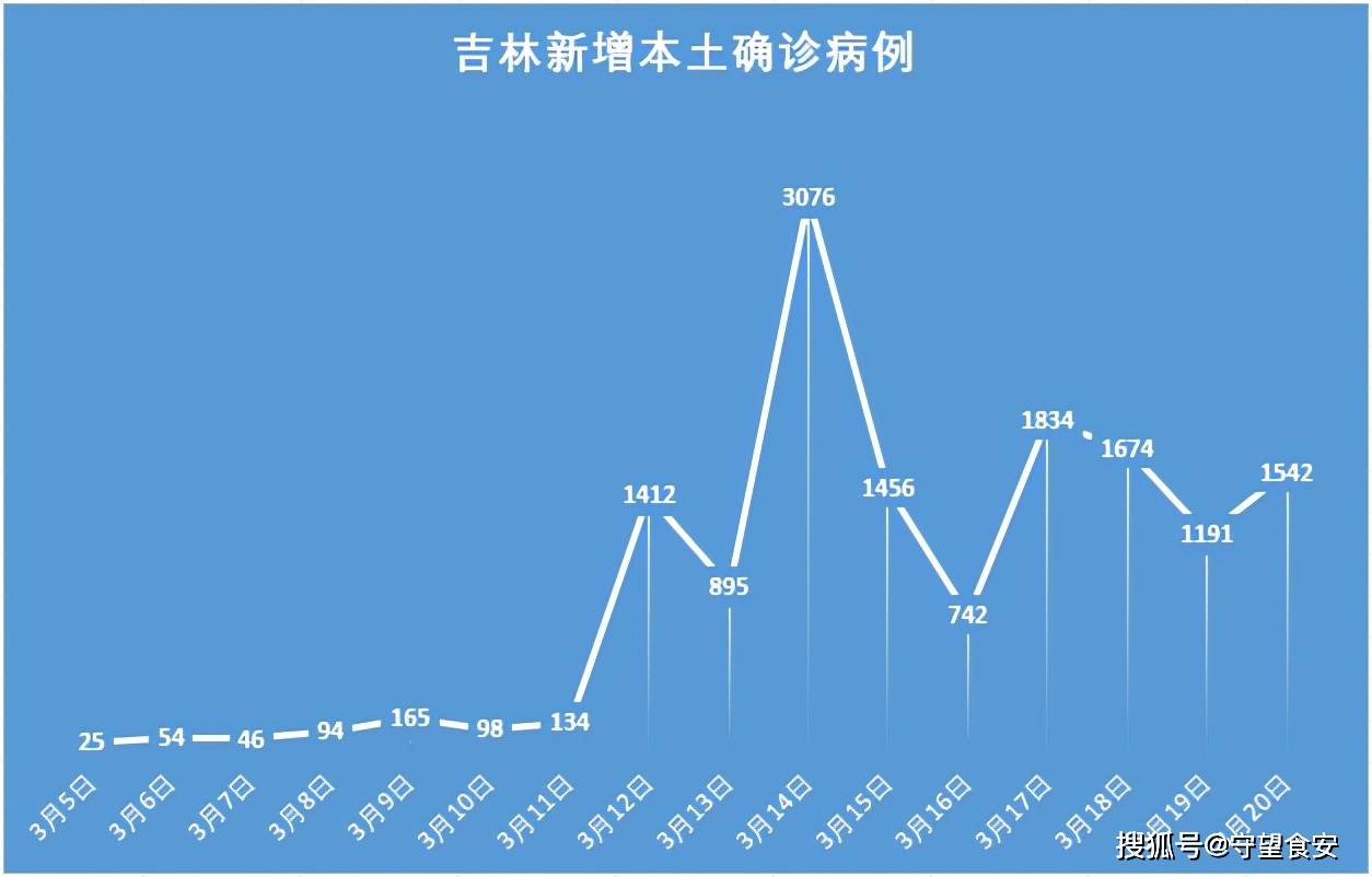 吉林新增本土94例/吉林新增本地1例
