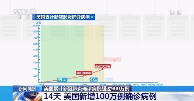 美国新冠肺炎确诊超100万例/美国新冠肺炎确诊超100万例的原因
