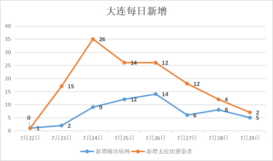 10天新增235例大连疫情为何增速/大连为何疫情频发