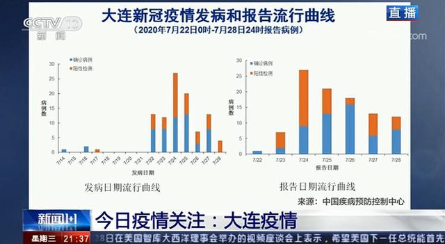 10天新增235例大连疫情为何增速/大连为何疫情频发