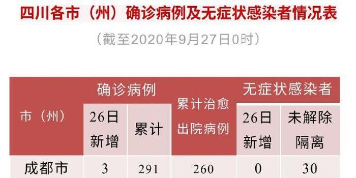 四川新增4例境外输入确诊(四川新增境外输入疫情最新消息)