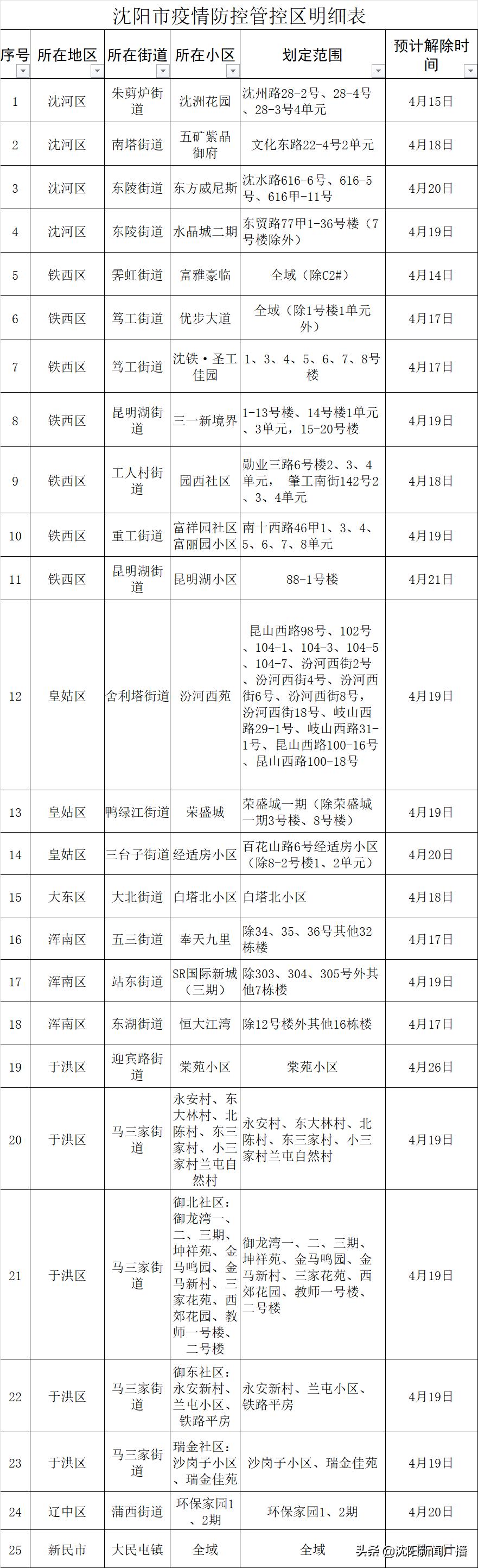 沈阳肺炎病例/沈阳确诊肺炎