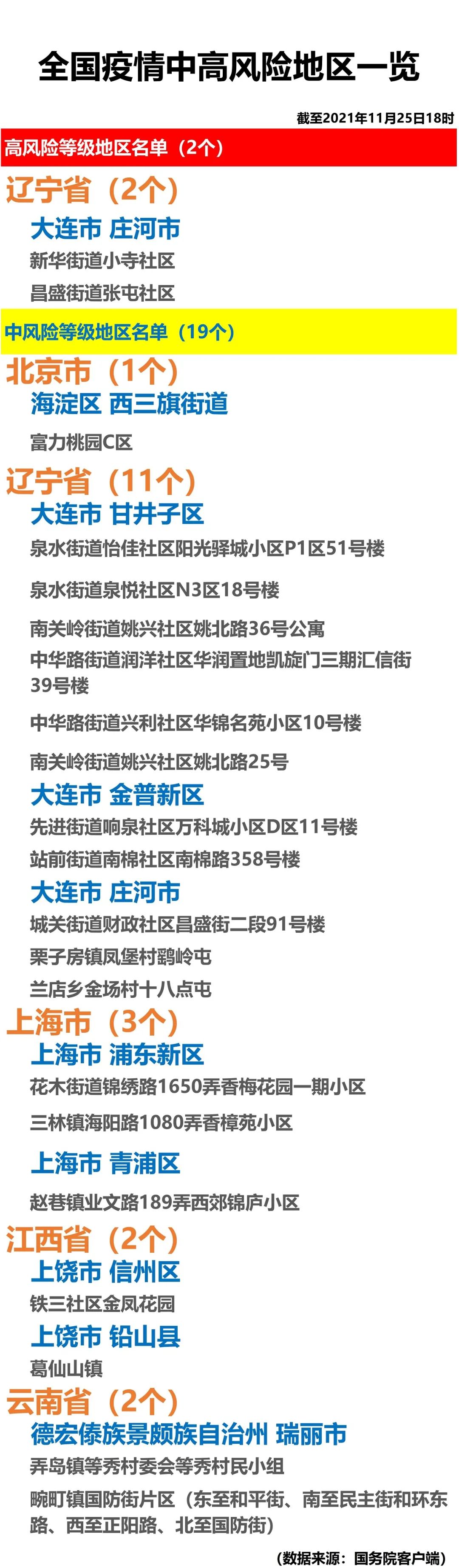 全国疫情中风险地区名单(全国疫情中风险地区名单公布)