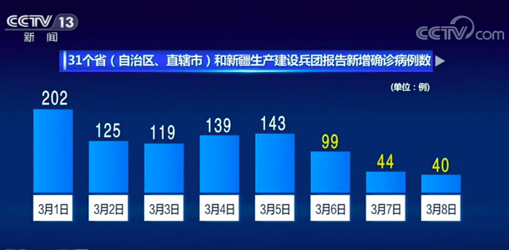 31省连续3天超100例/全国连续三天无新增病例