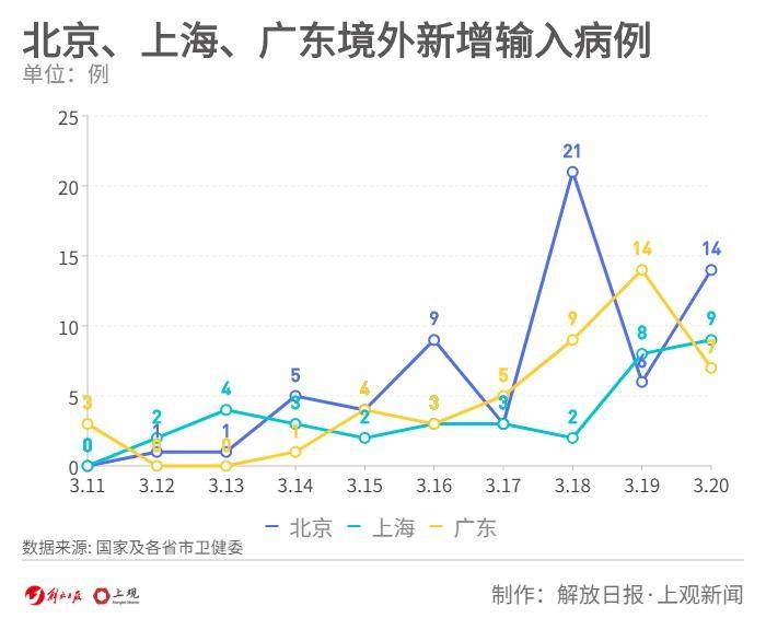 本次疫情由新的境外输入源头引起(近期境外输入引发的本土新冠肺炎)