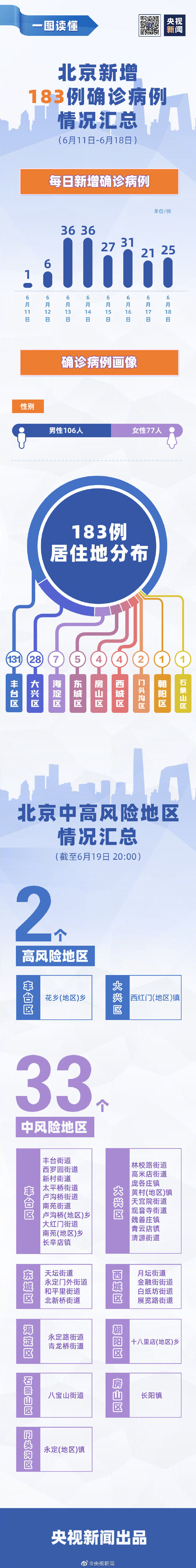 北京中高风险地区.北京高风险地区名单最新海淀？
