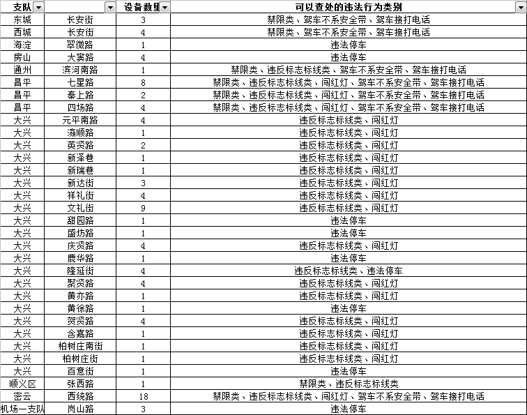 北京新增.北京新增260个交通探头？