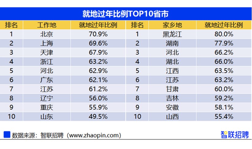 前十就地过年省份都有哪些?/哪几个省提倡就地过年