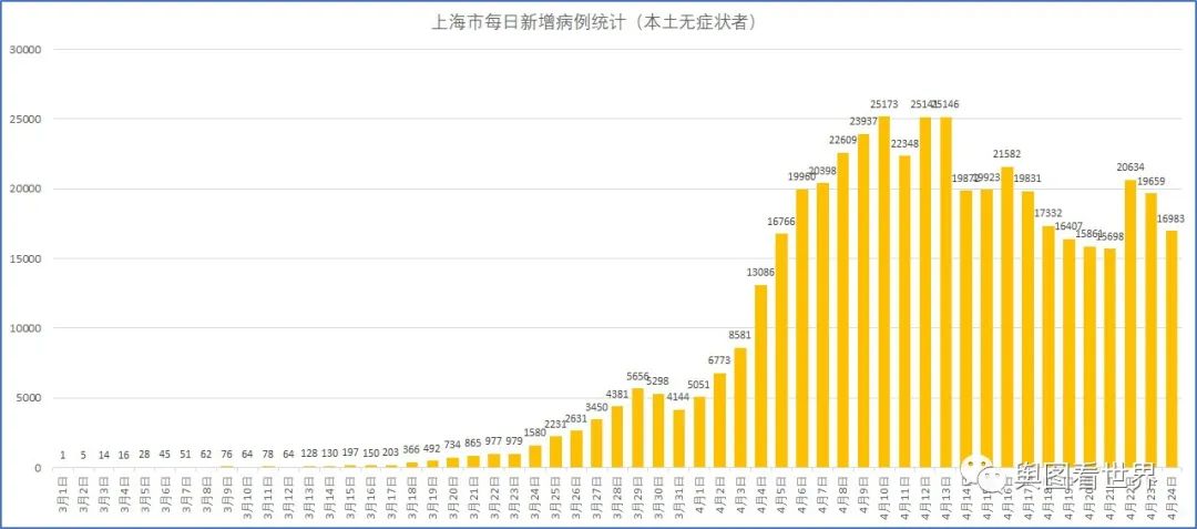 上海新增感染者首下降专家解读.上海新增加的新冠患者？