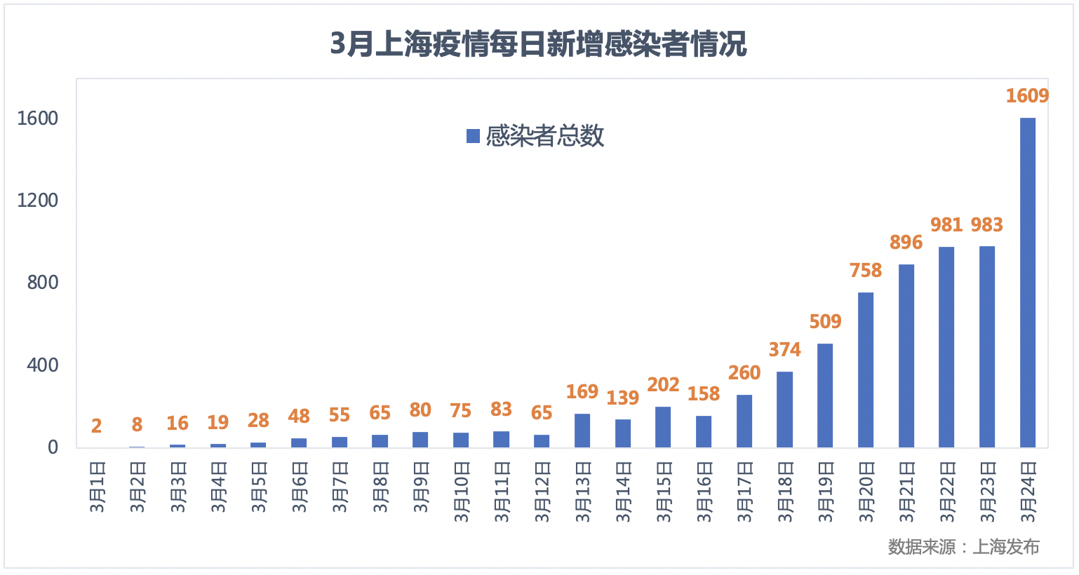 上海近日感染者数量为何居高不下.今天上海感染人数？