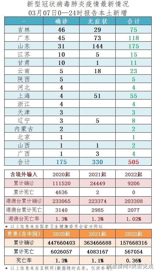 31省份新增确诊80例本土65例(31省份新增确诊30例本土7例)