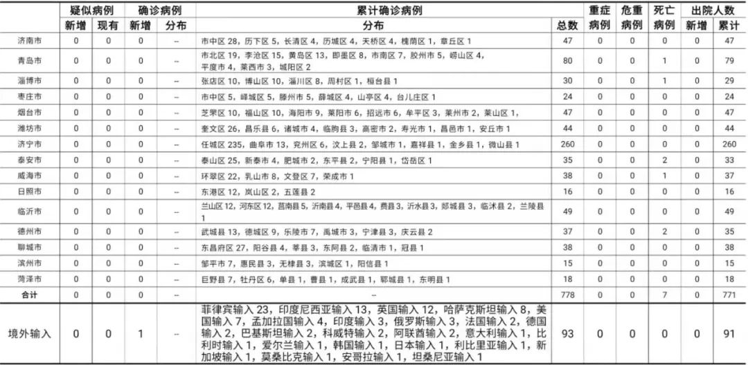 青岛确诊病例激增4大原因(青岛确诊病例激增4大原因分析)
