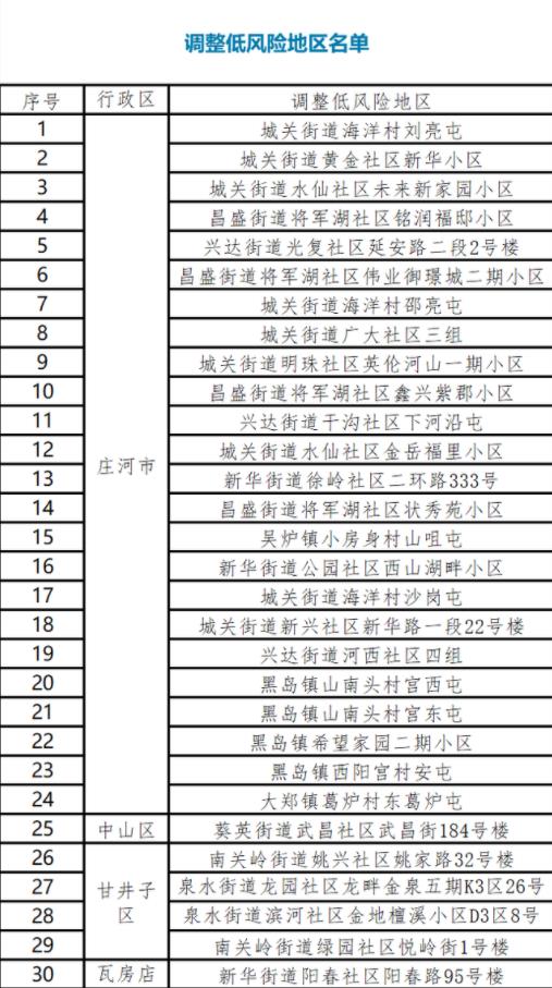 【大连市全域均为低风险地区,大连哪些地区是低风险地区】