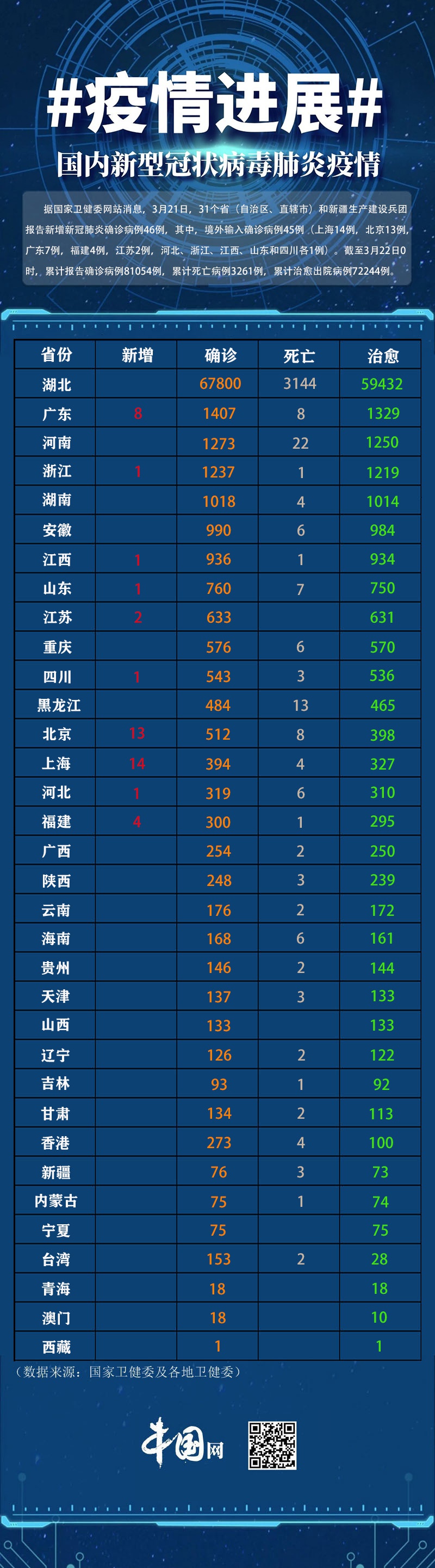 【31个省份新增46例,31个省份新增17】