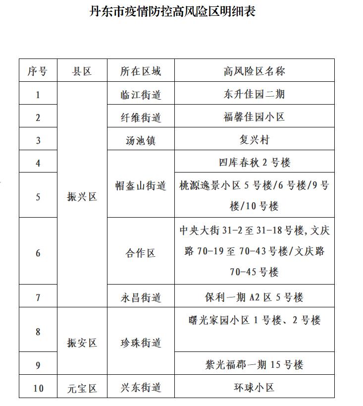 辽宁一小区划定为高风险区(辽宁高危地区有哪些)
