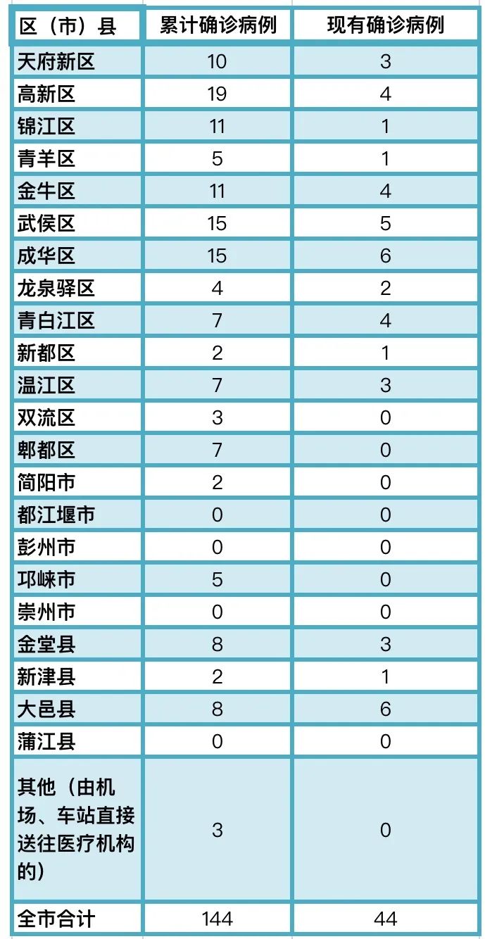【成都通报9例病例:活动轨迹复杂,成都9例新冠】